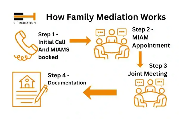 EH mediation - family mediation Durham process